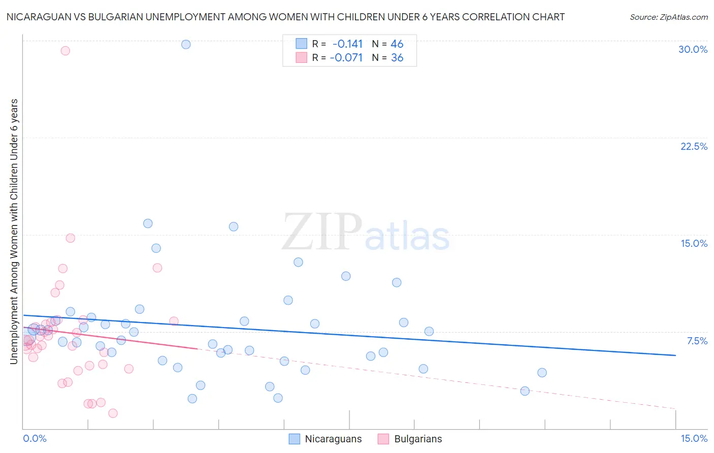 Nicaraguan vs Bulgarian Unemployment Among Women with Children Under 6 years