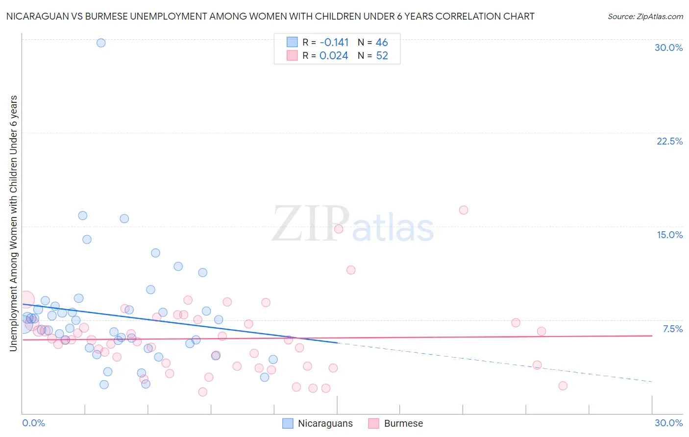 Nicaraguan vs Burmese Unemployment Among Women with Children Under 6 years