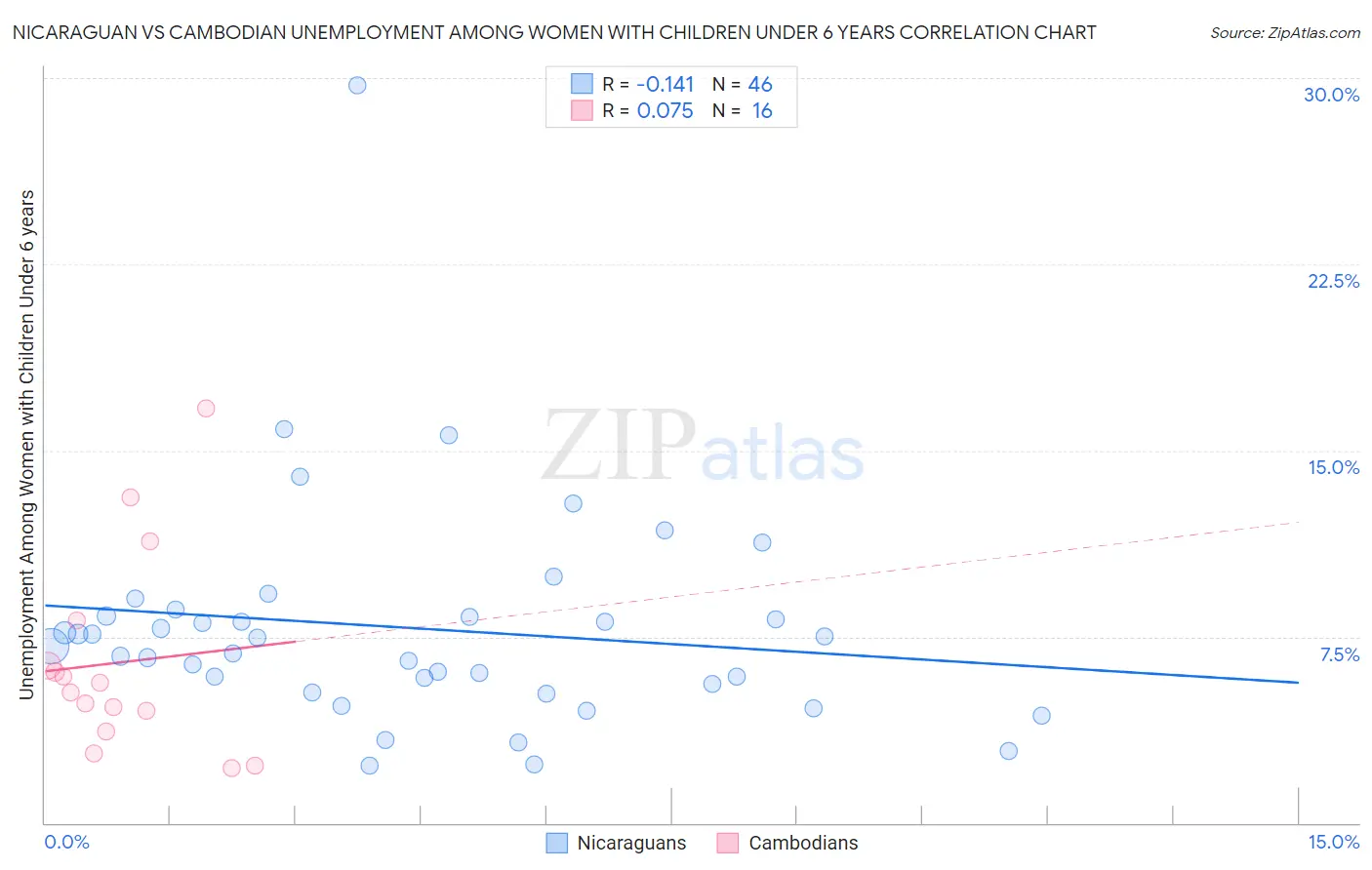 Nicaraguan vs Cambodian Unemployment Among Women with Children Under 6 years