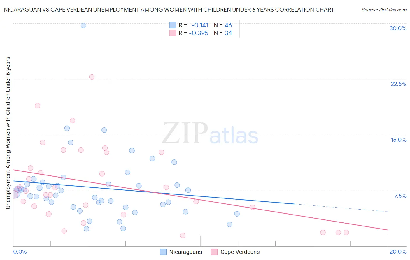 Nicaraguan vs Cape Verdean Unemployment Among Women with Children Under 6 years