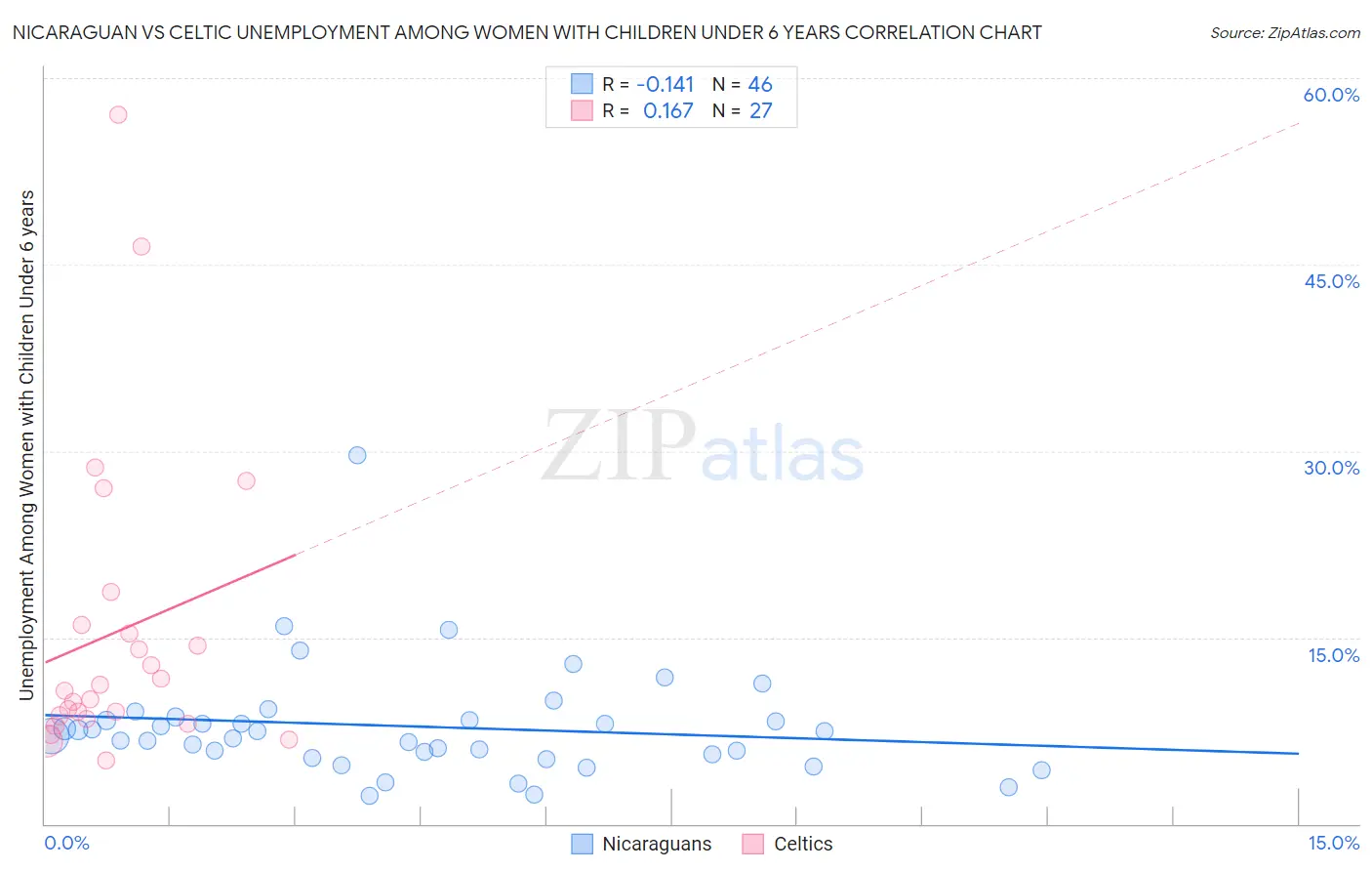 Nicaraguan vs Celtic Unemployment Among Women with Children Under 6 years