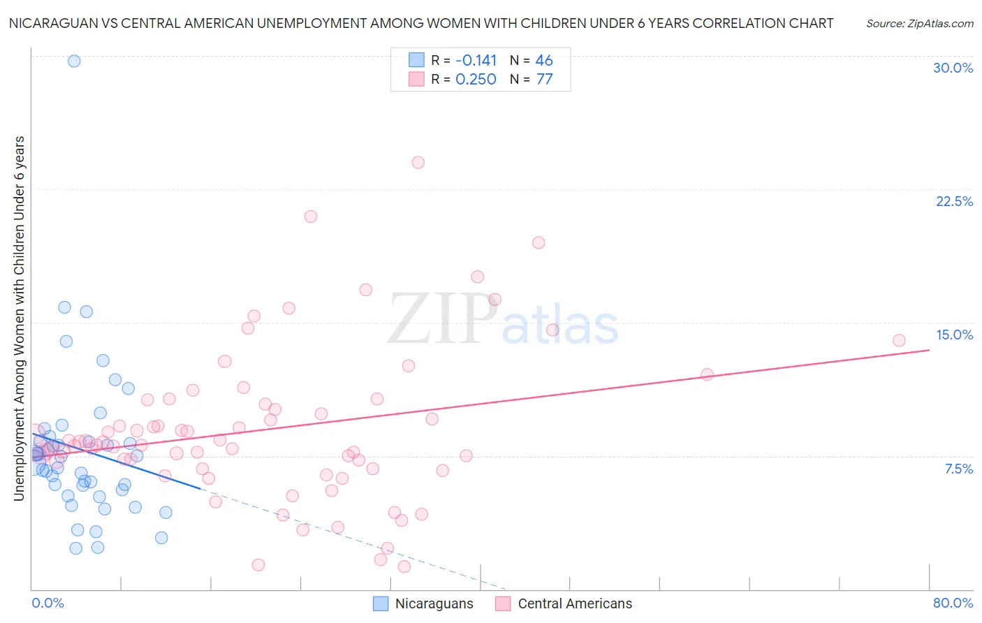Nicaraguan vs Central American Unemployment Among Women with Children Under 6 years