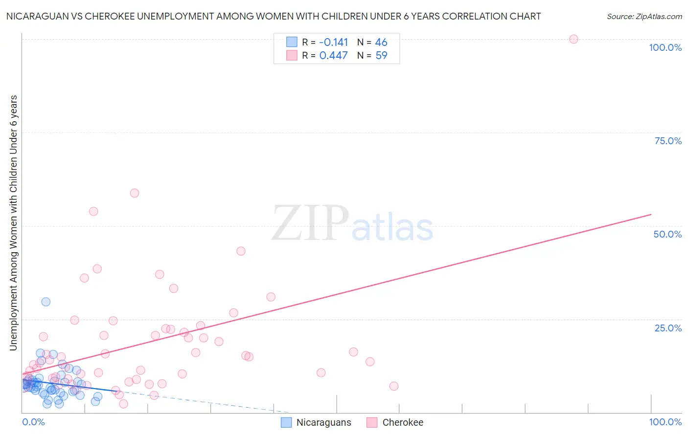 Nicaraguan vs Cherokee Unemployment Among Women with Children Under 6 years