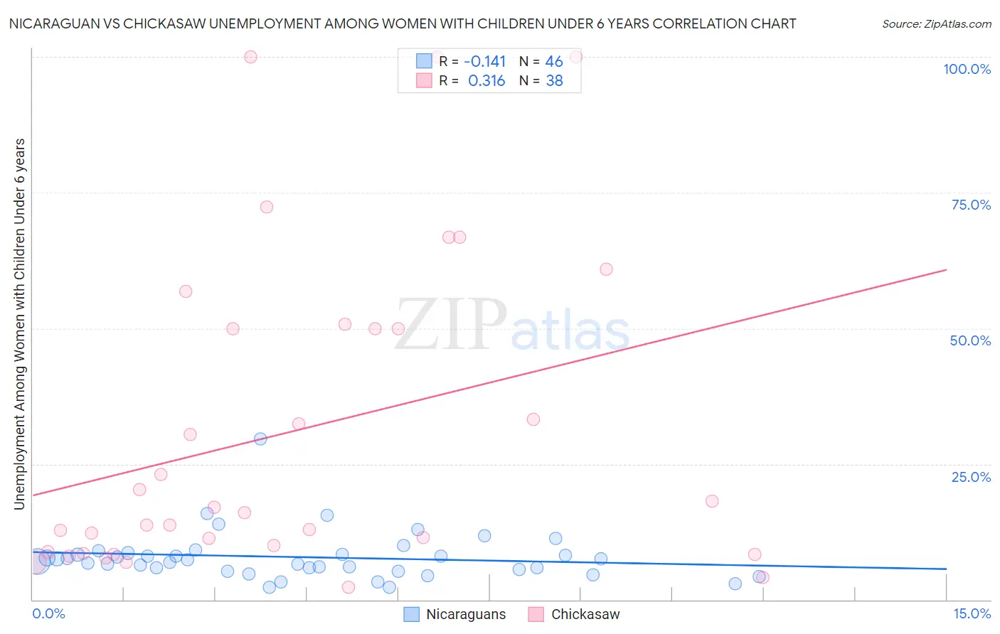 Nicaraguan vs Chickasaw Unemployment Among Women with Children Under 6 years