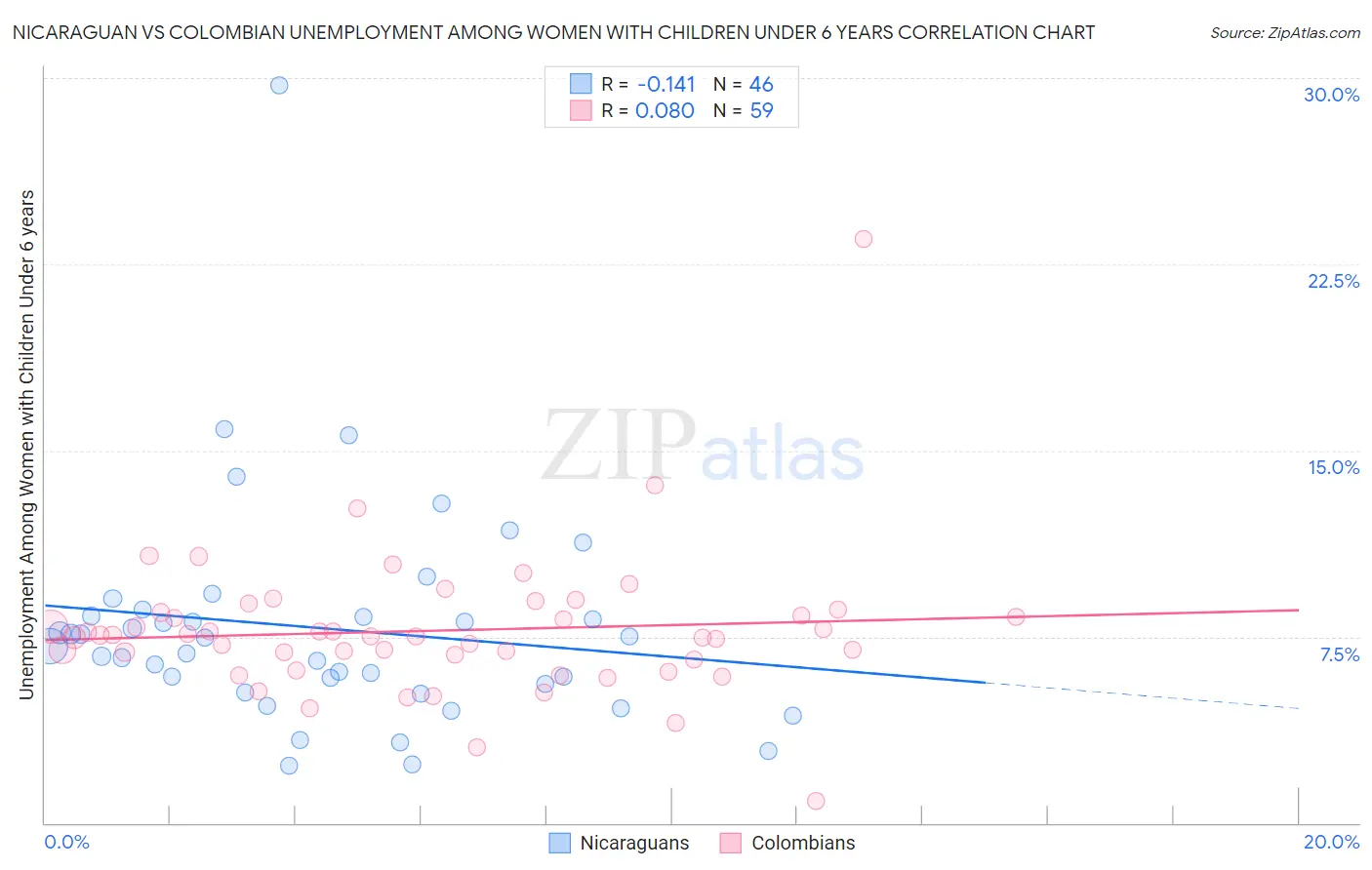 Nicaraguan vs Colombian Unemployment Among Women with Children Under 6 years