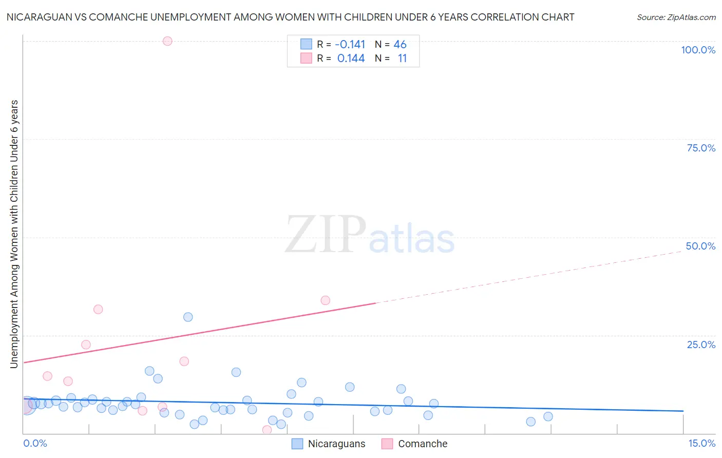 Nicaraguan vs Comanche Unemployment Among Women with Children Under 6 years