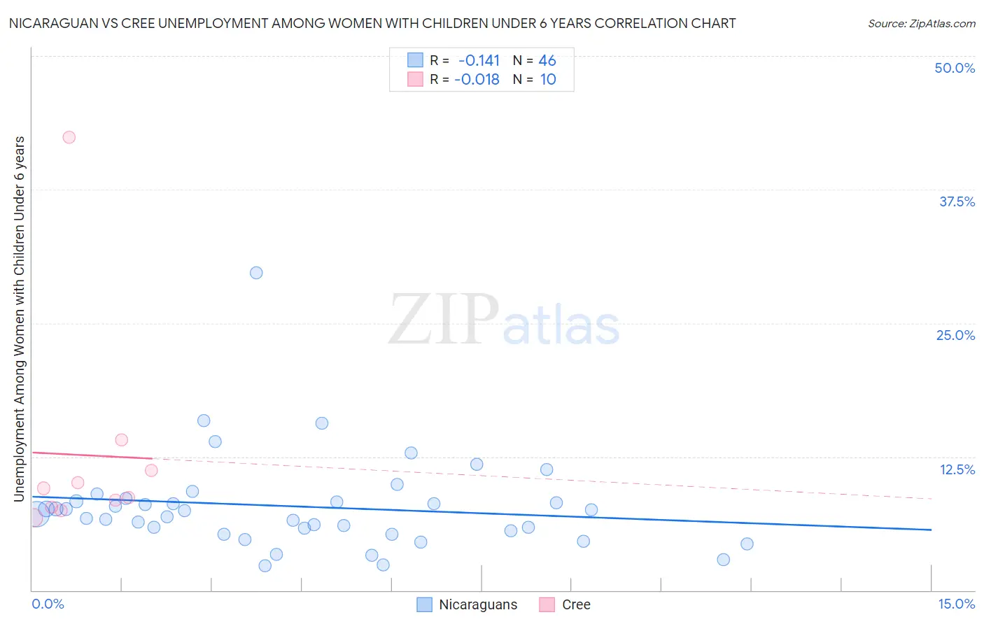 Nicaraguan vs Cree Unemployment Among Women with Children Under 6 years