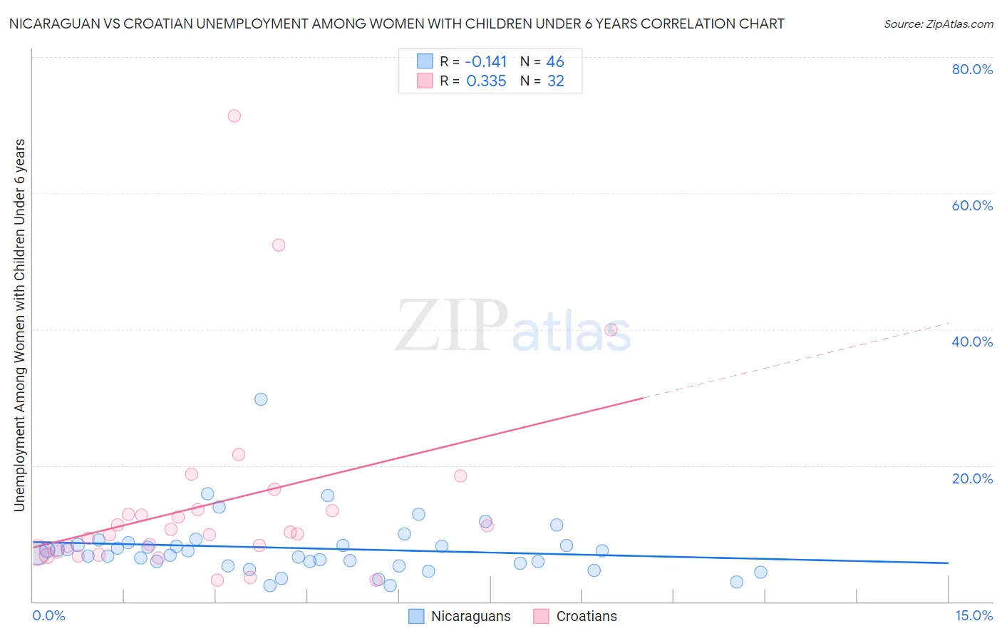 Nicaraguan vs Croatian Unemployment Among Women with Children Under 6 years