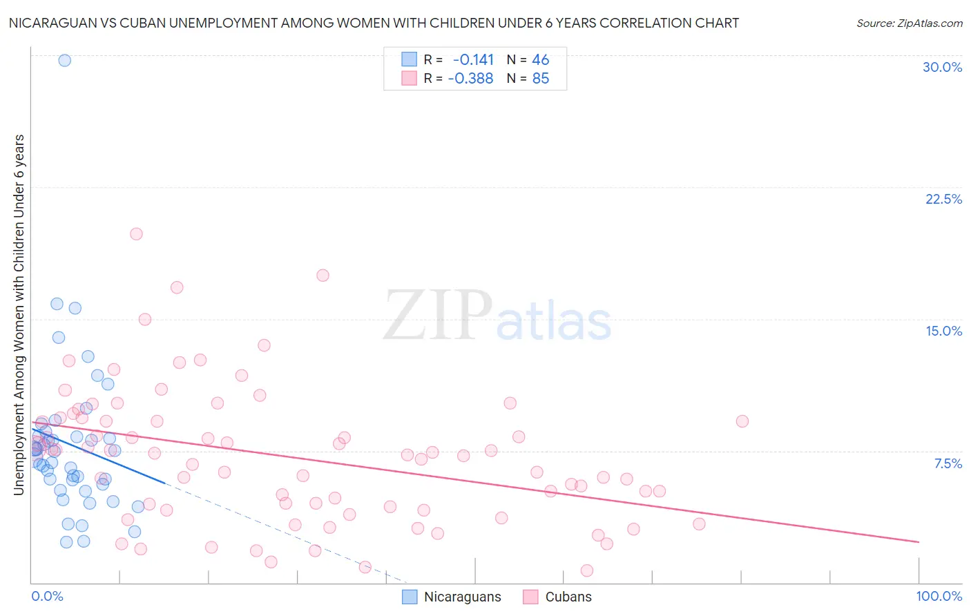 Nicaraguan vs Cuban Unemployment Among Women with Children Under 6 years