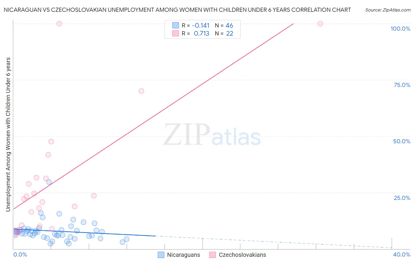 Nicaraguan vs Czechoslovakian Unemployment Among Women with Children Under 6 years