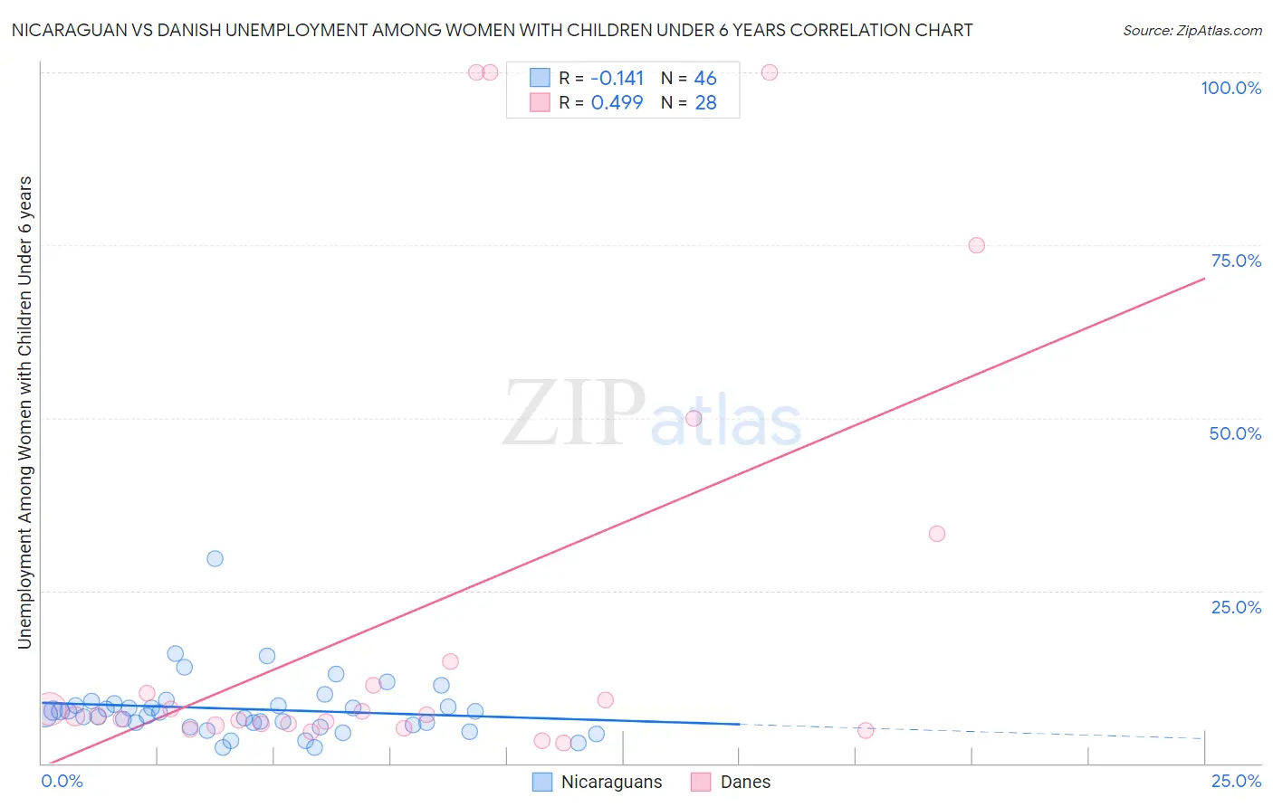 Nicaraguan vs Danish Unemployment Among Women with Children Under 6 years