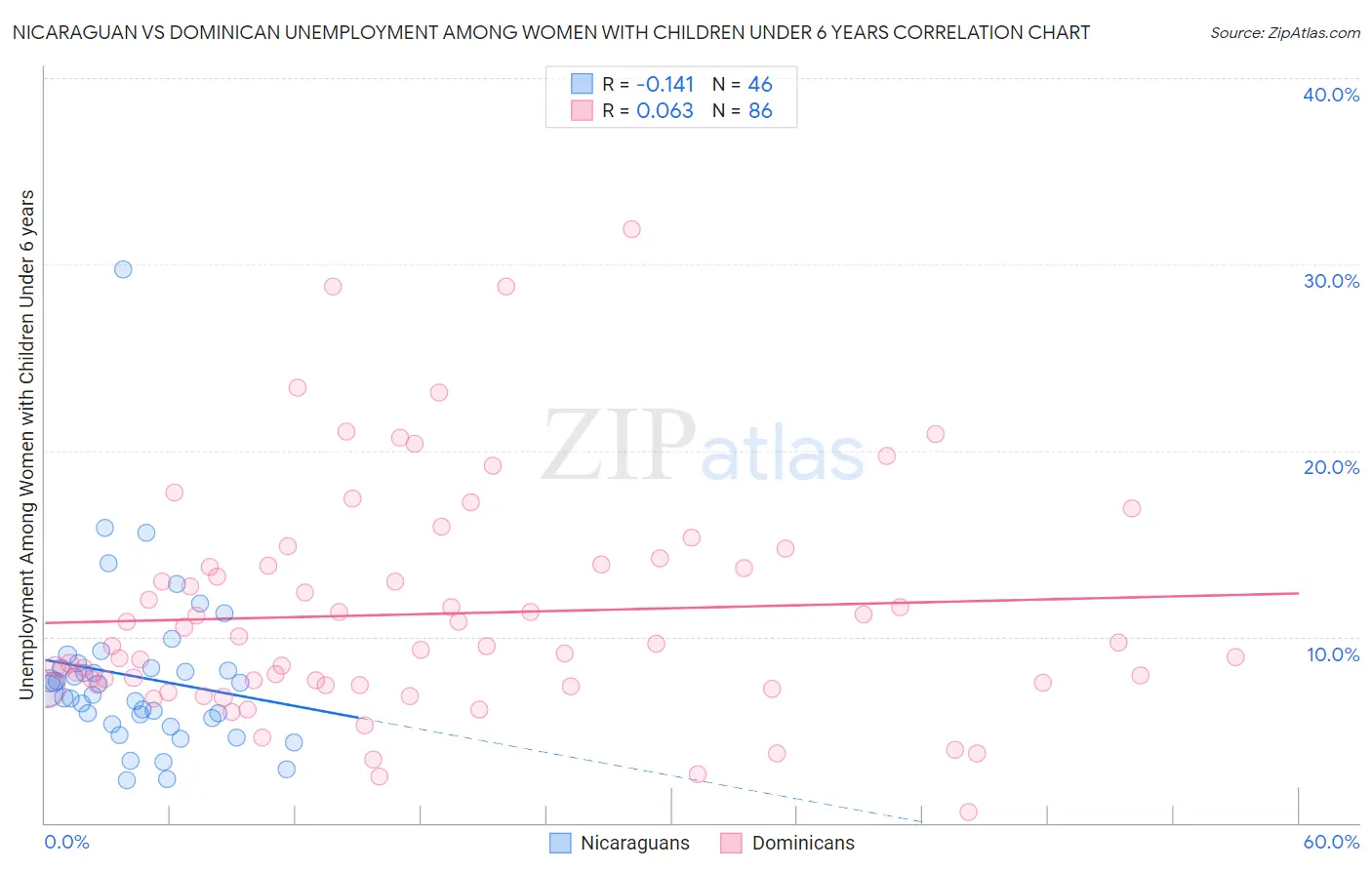 Nicaraguan vs Dominican Unemployment Among Women with Children Under 6 years