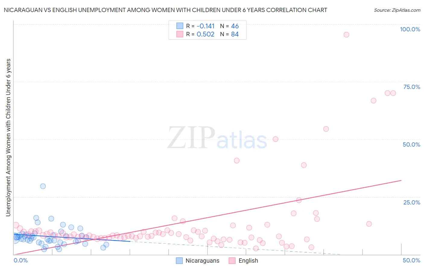 Nicaraguan vs English Unemployment Among Women with Children Under 6 years