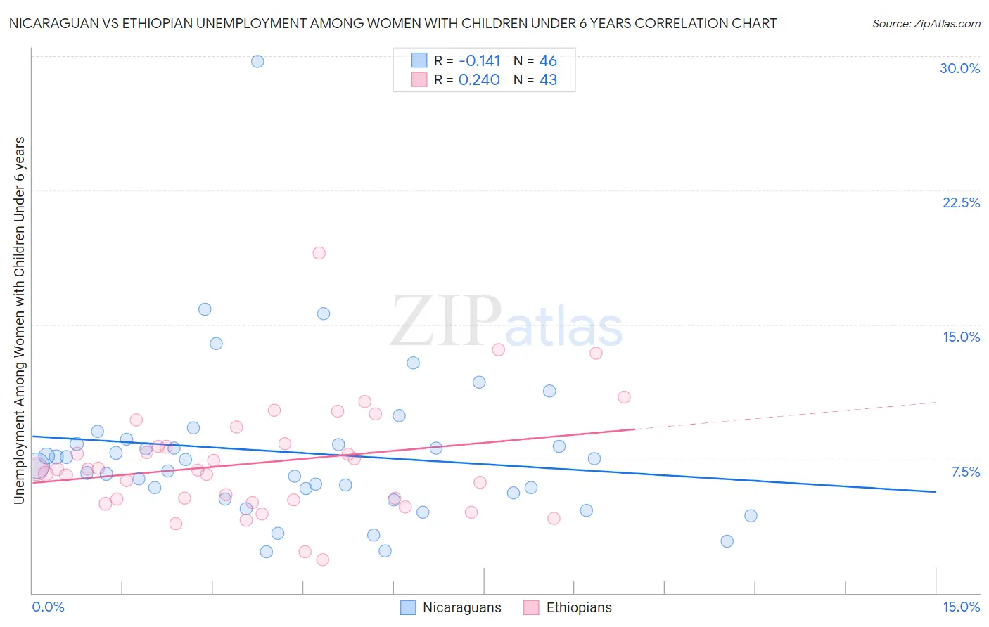 Nicaraguan vs Ethiopian Unemployment Among Women with Children Under 6 years