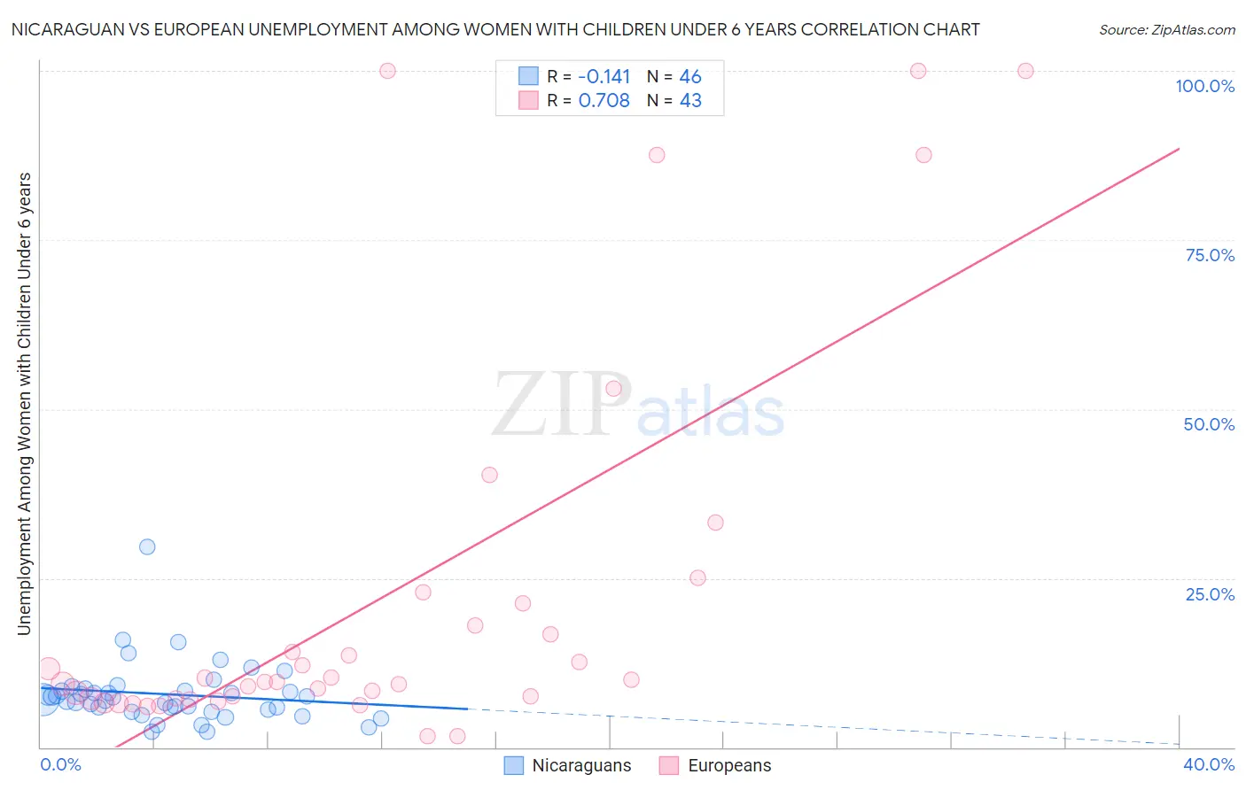 Nicaraguan vs European Unemployment Among Women with Children Under 6 years