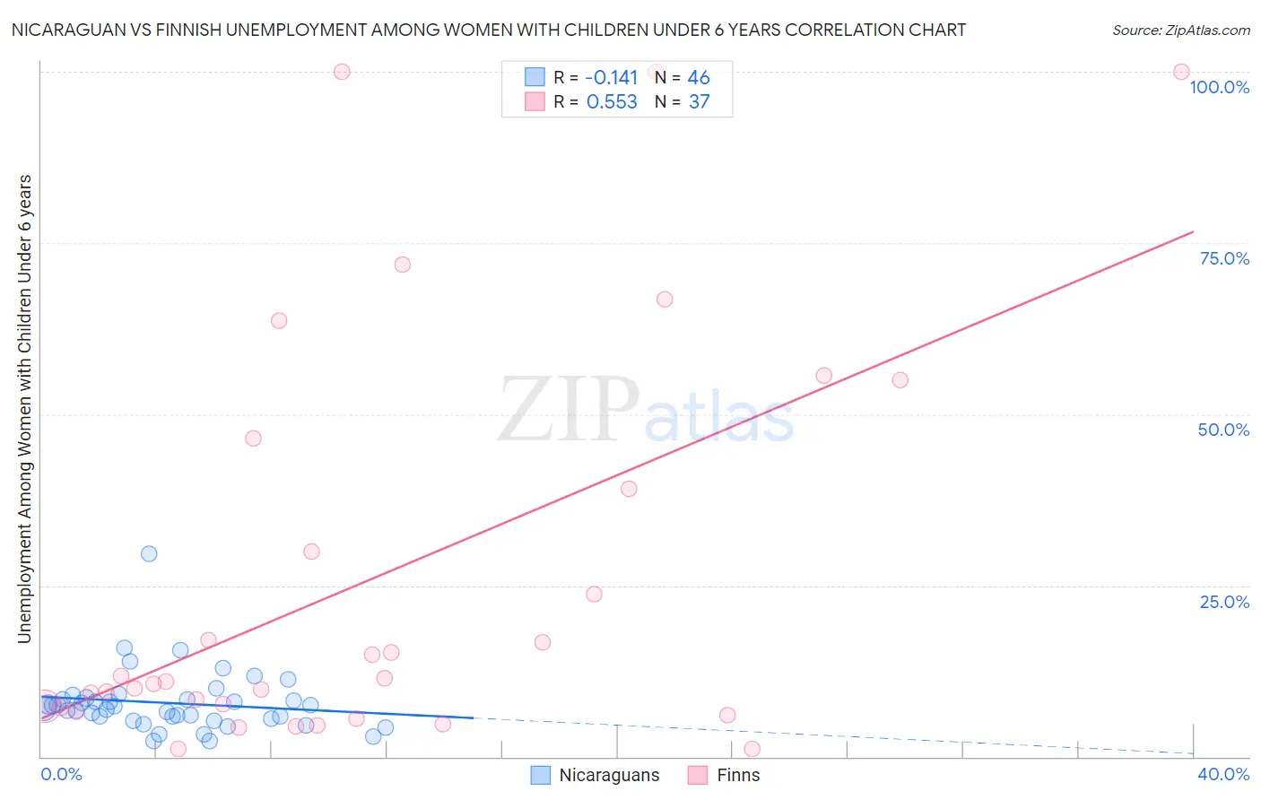 Nicaraguan vs Finnish Unemployment Among Women with Children Under 6 years