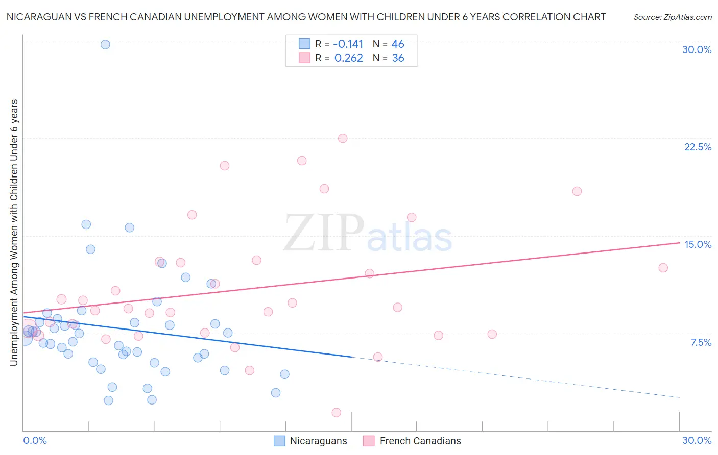 Nicaraguan vs French Canadian Unemployment Among Women with Children Under 6 years