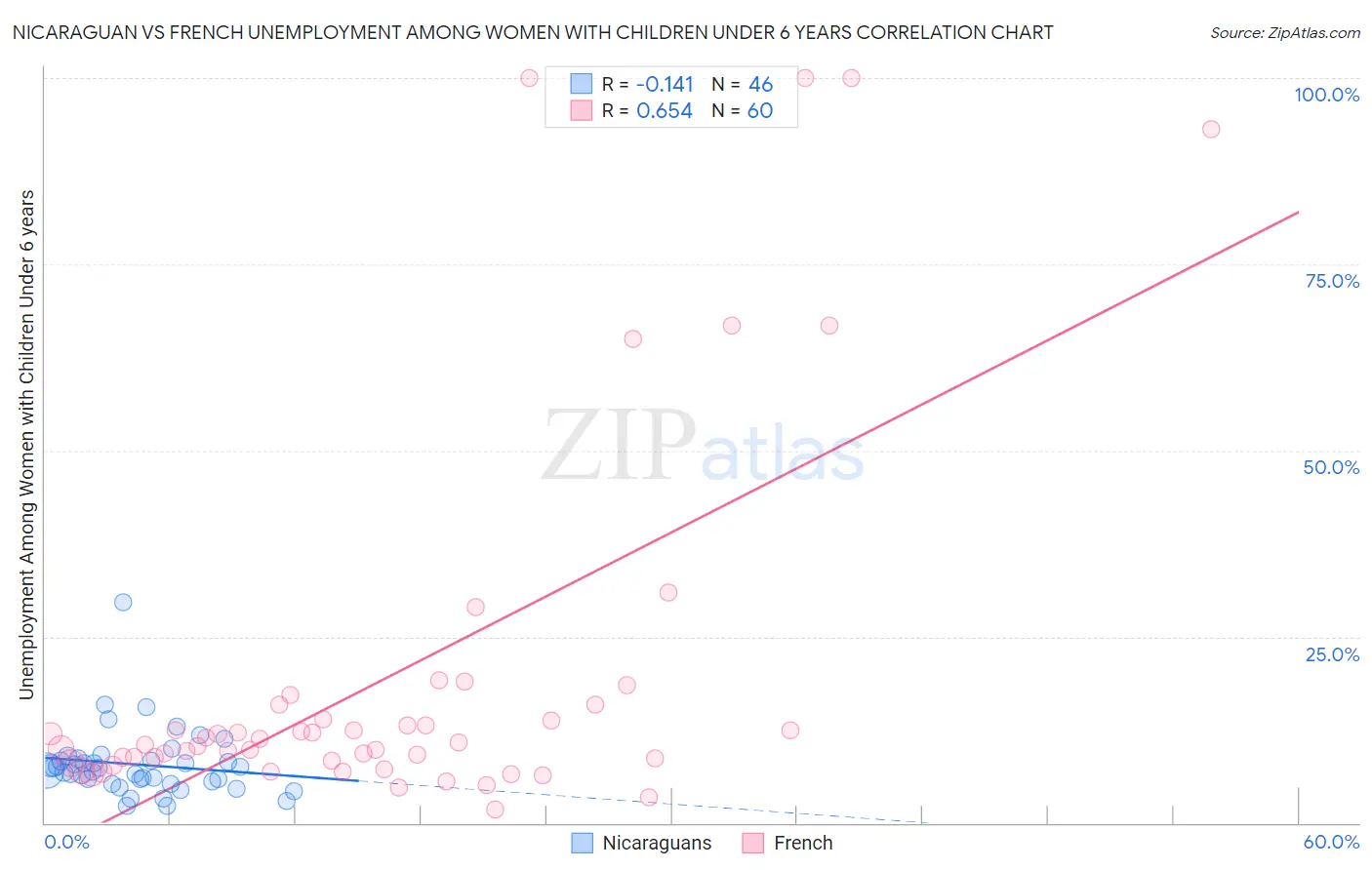 Nicaraguan vs French Unemployment Among Women with Children Under 6 years