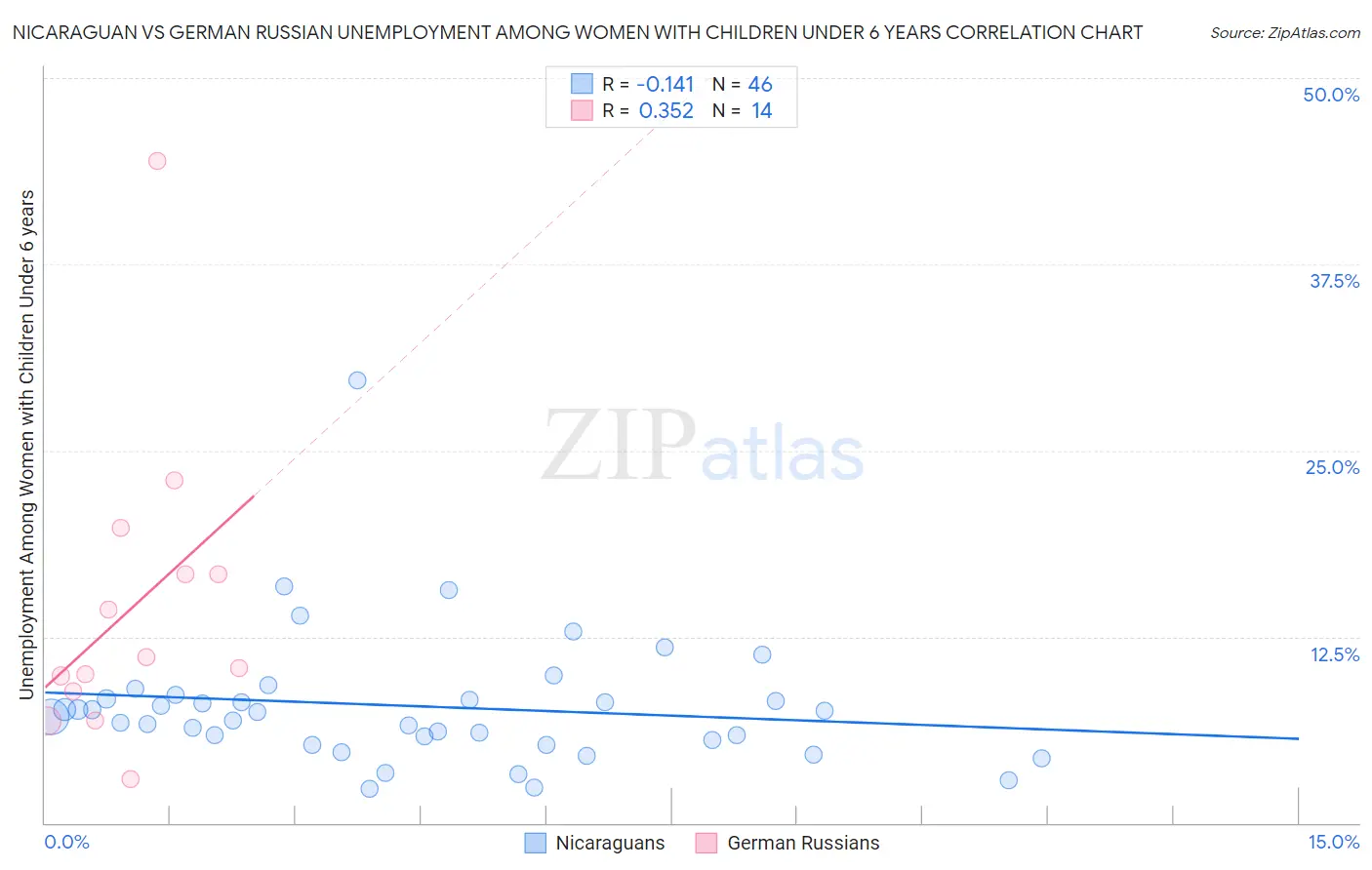 Nicaraguan vs German Russian Unemployment Among Women with Children Under 6 years