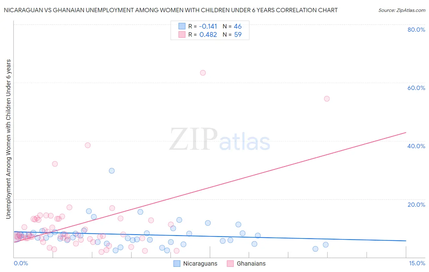 Nicaraguan vs Ghanaian Unemployment Among Women with Children Under 6 years