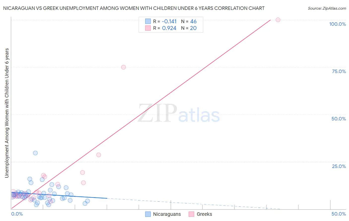 Nicaraguan vs Greek Unemployment Among Women with Children Under 6 years