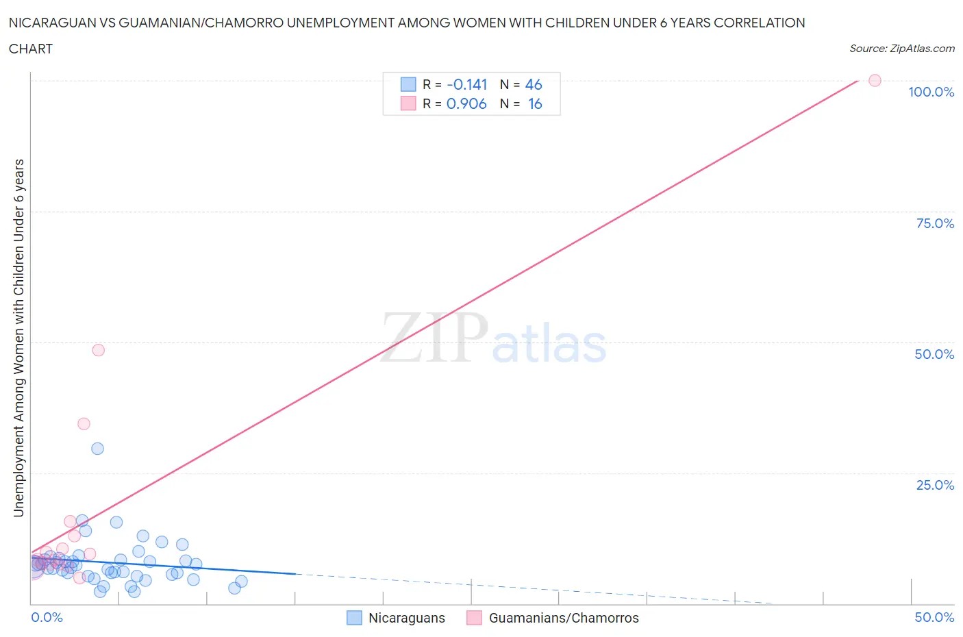 Nicaraguan vs Guamanian/Chamorro Unemployment Among Women with Children Under 6 years