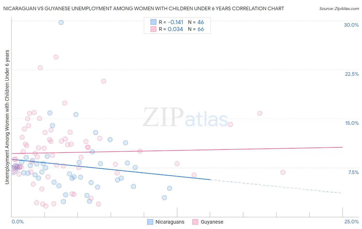Nicaraguan vs Guyanese Unemployment Among Women with Children Under 6 years