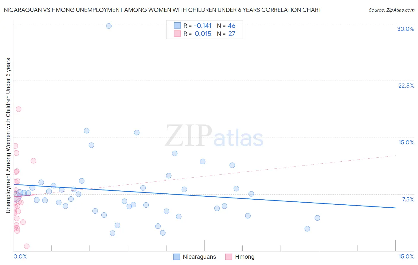 Nicaraguan vs Hmong Unemployment Among Women with Children Under 6 years