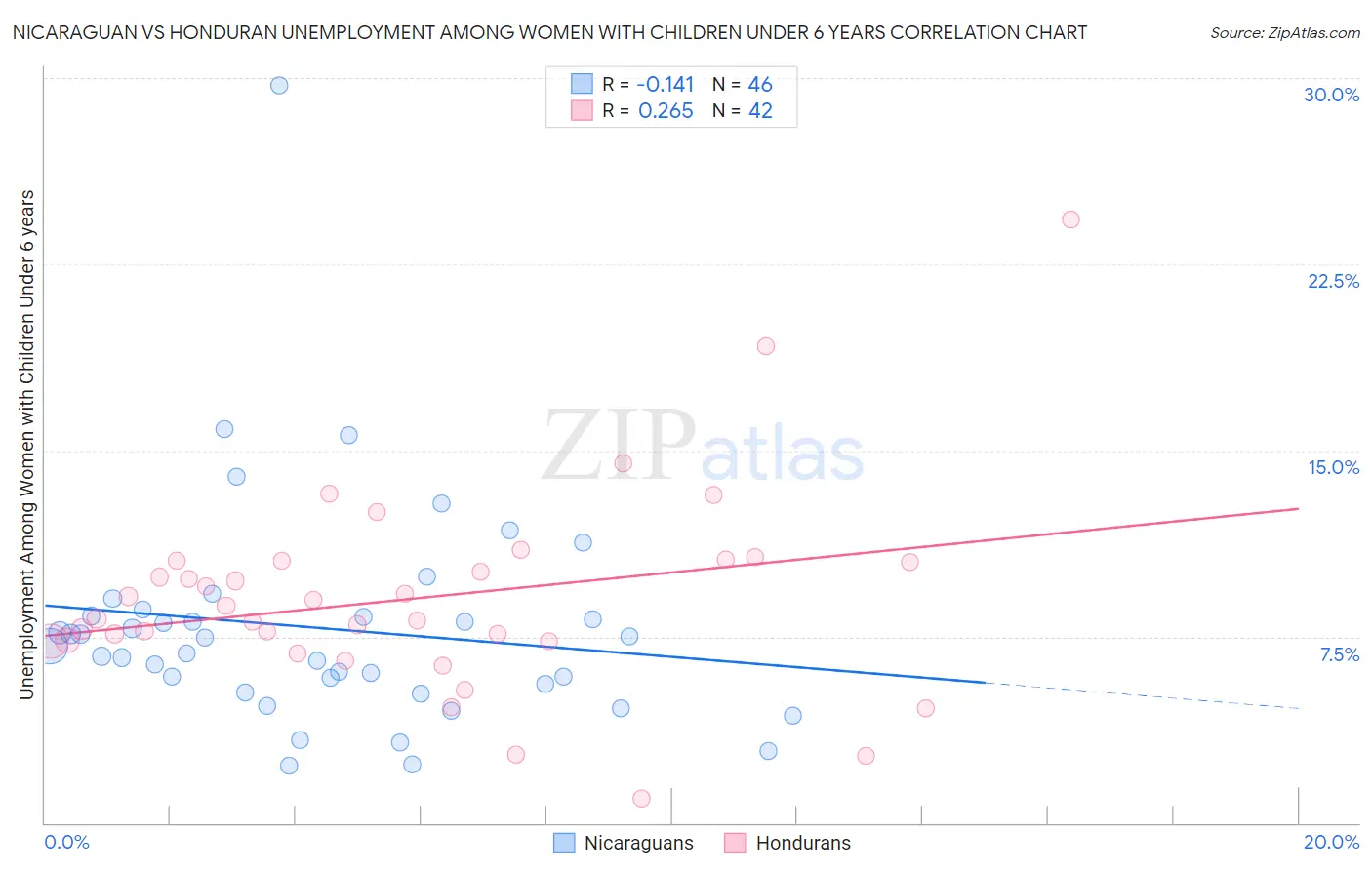Nicaraguan vs Honduran Unemployment Among Women with Children Under 6 years