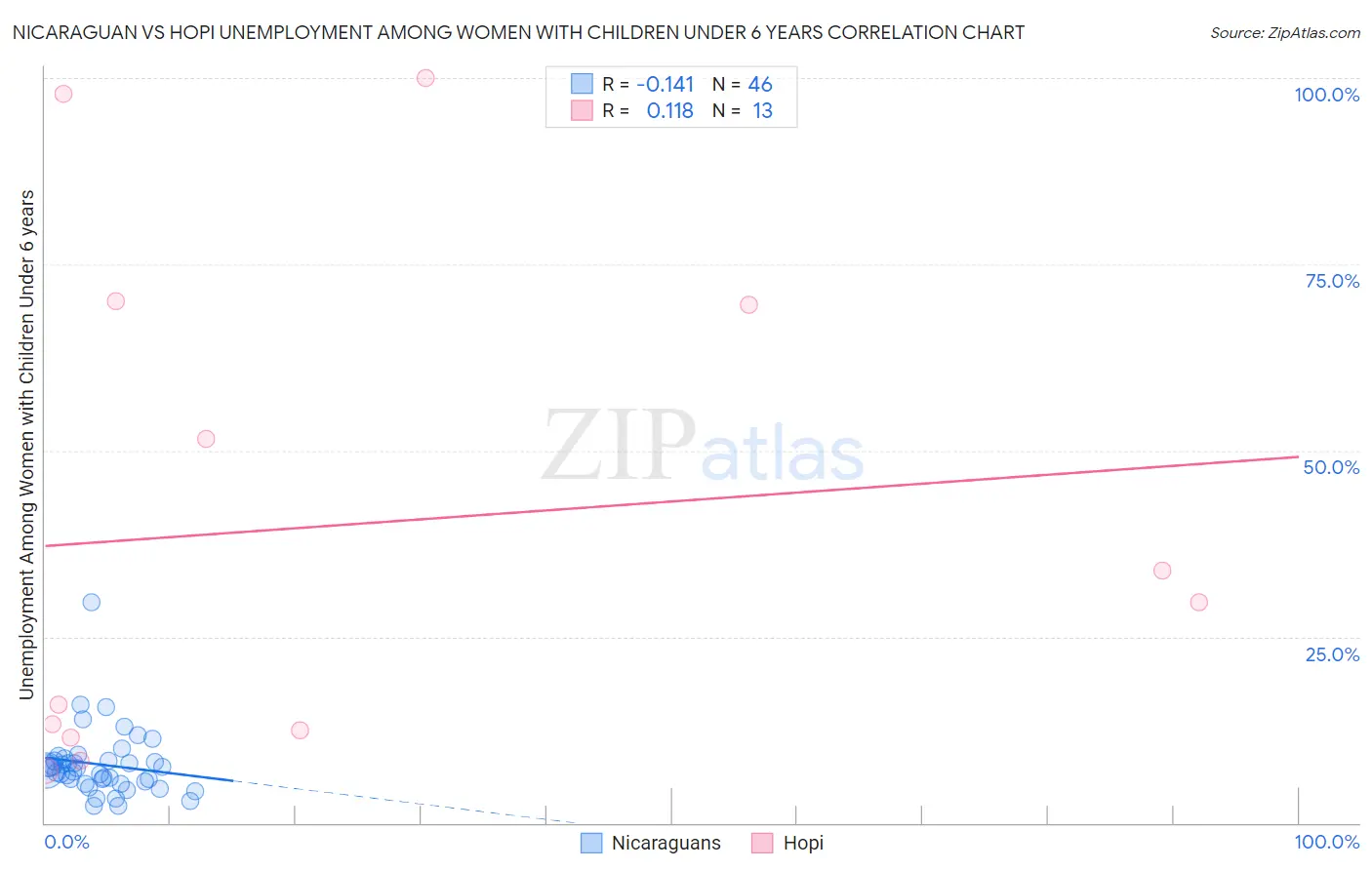 Nicaraguan vs Hopi Unemployment Among Women with Children Under 6 years