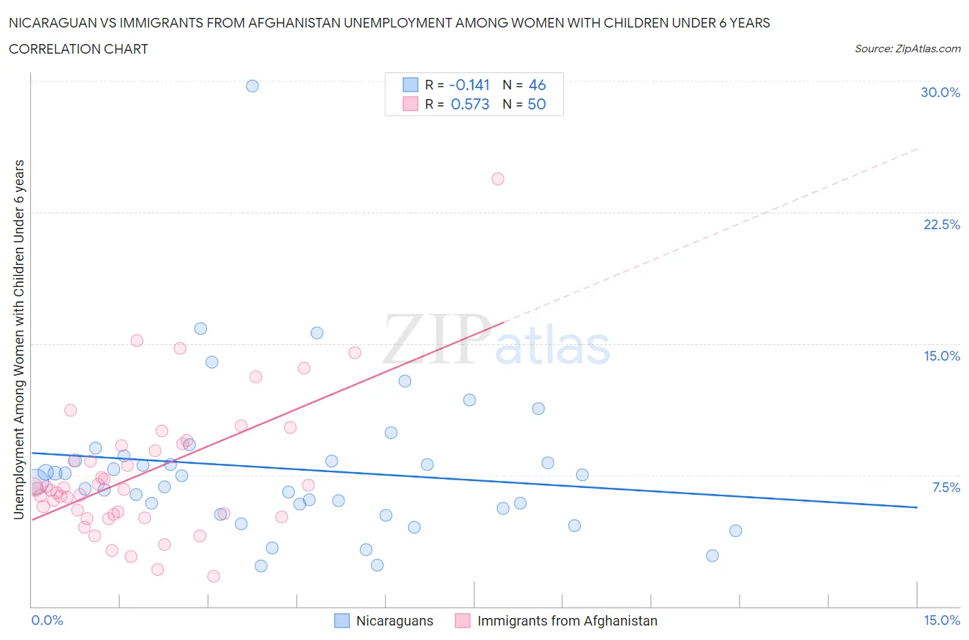 Nicaraguan vs Immigrants from Afghanistan Unemployment Among Women with Children Under 6 years