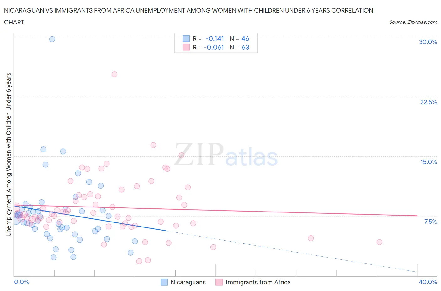 Nicaraguan vs Immigrants from Africa Unemployment Among Women with Children Under 6 years