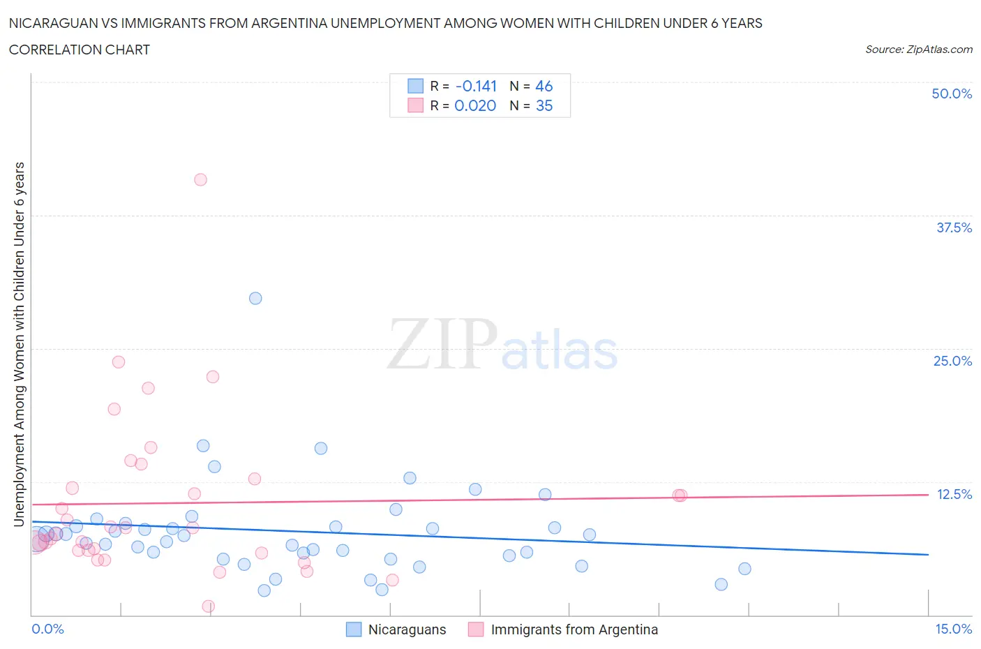 Nicaraguan vs Immigrants from Argentina Unemployment Among Women with Children Under 6 years