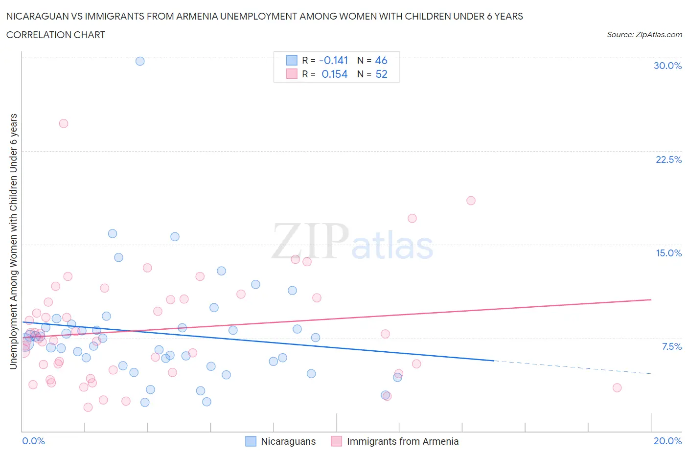 Nicaraguan vs Immigrants from Armenia Unemployment Among Women with Children Under 6 years