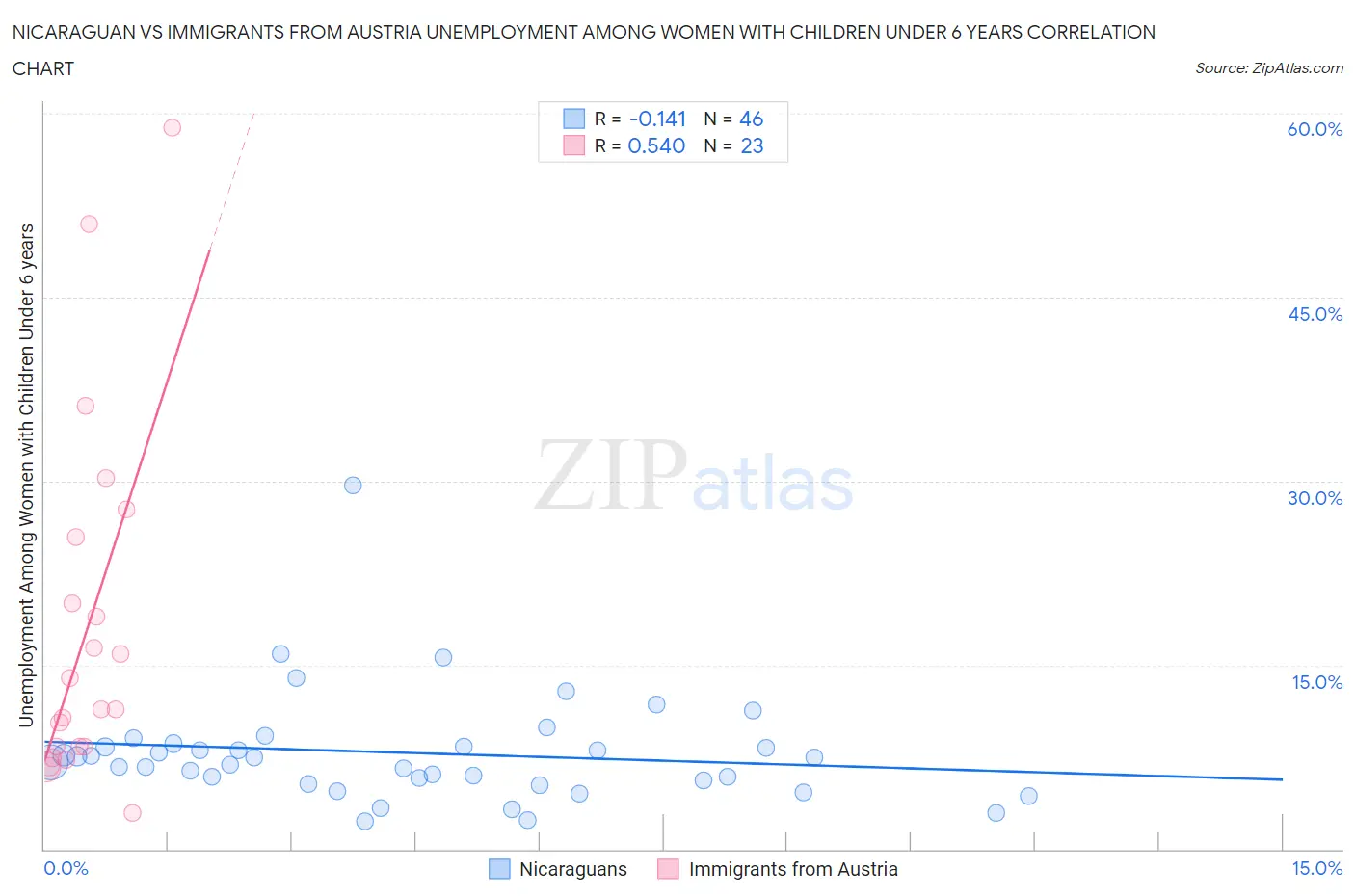 Nicaraguan vs Immigrants from Austria Unemployment Among Women with Children Under 6 years