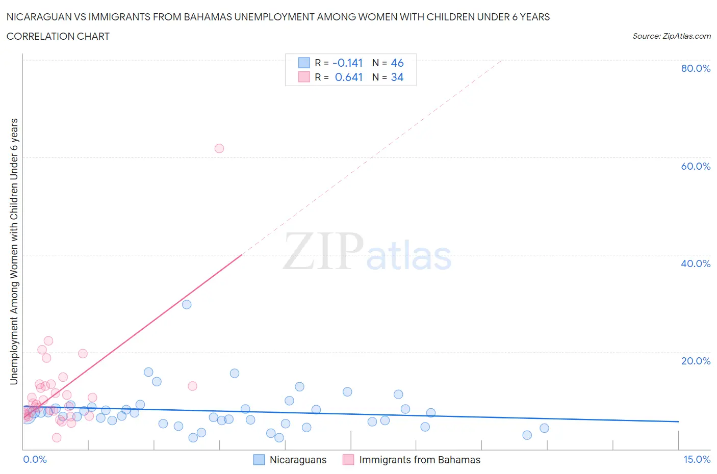 Nicaraguan vs Immigrants from Bahamas Unemployment Among Women with Children Under 6 years
