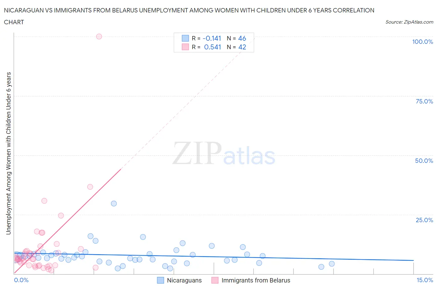 Nicaraguan vs Immigrants from Belarus Unemployment Among Women with Children Under 6 years