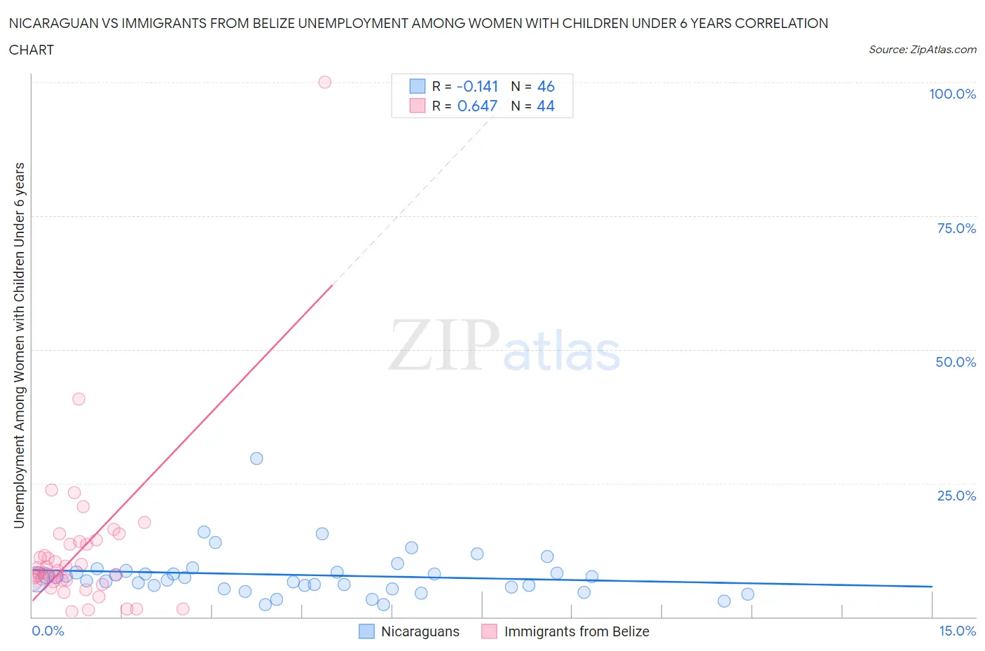 Nicaraguan vs Immigrants from Belize Unemployment Among Women with Children Under 6 years