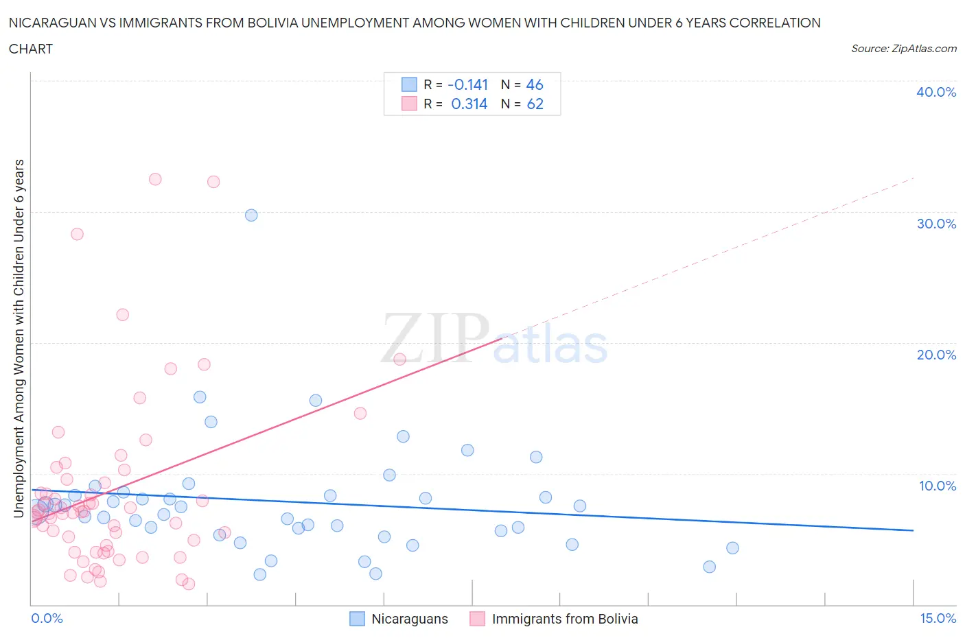 Nicaraguan vs Immigrants from Bolivia Unemployment Among Women with Children Under 6 years