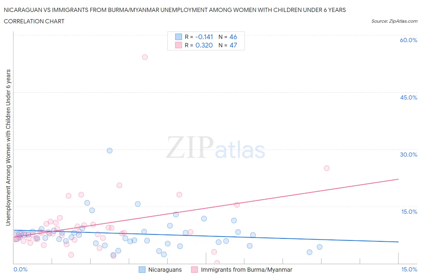 Nicaraguan vs Immigrants from Burma/Myanmar Unemployment Among Women with Children Under 6 years