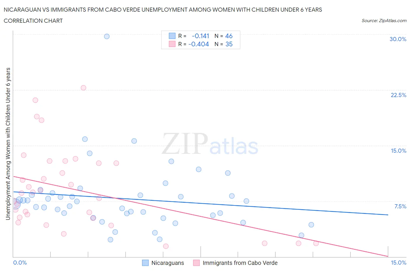 Nicaraguan vs Immigrants from Cabo Verde Unemployment Among Women with Children Under 6 years