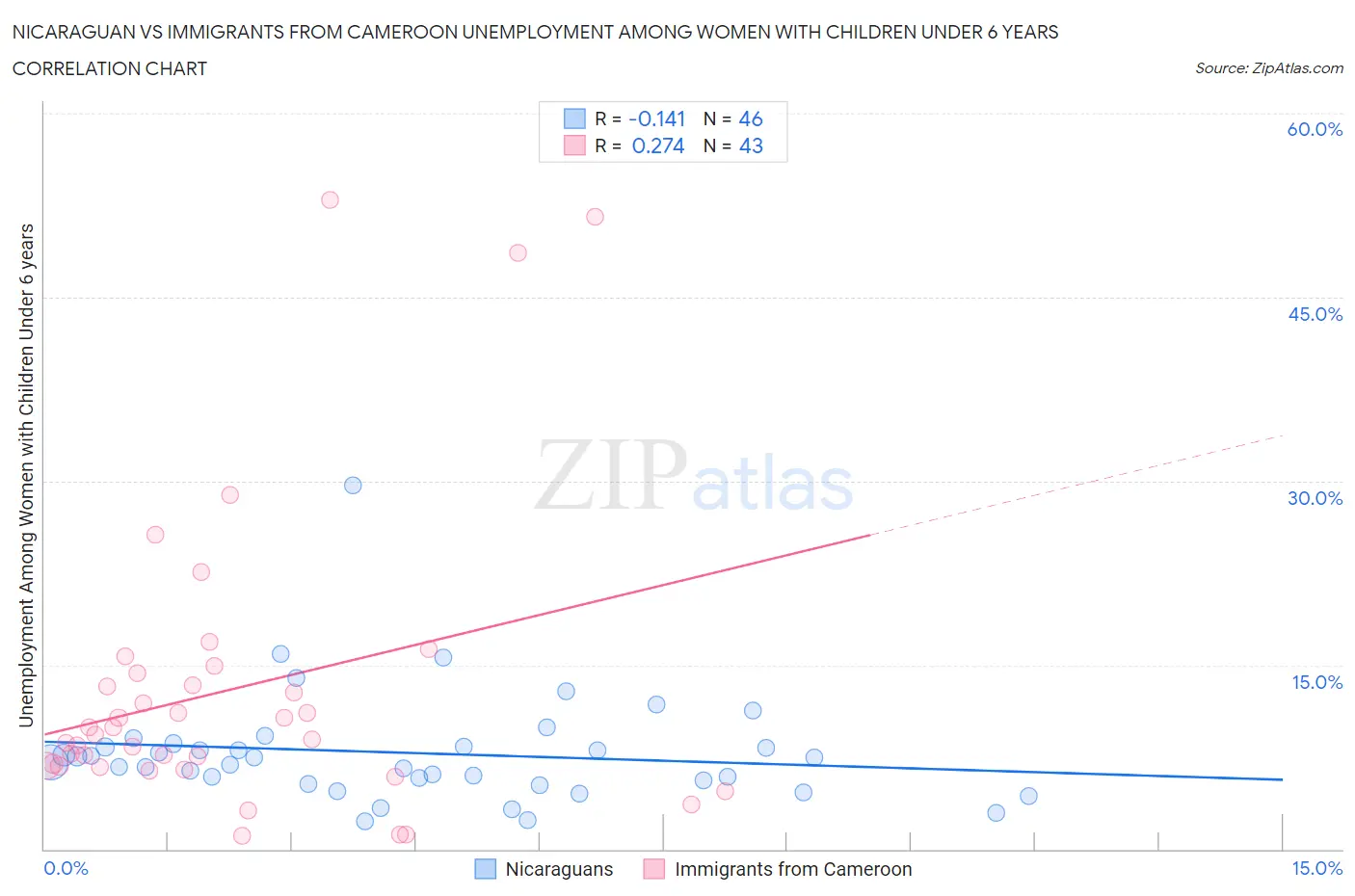 Nicaraguan vs Immigrants from Cameroon Unemployment Among Women with Children Under 6 years