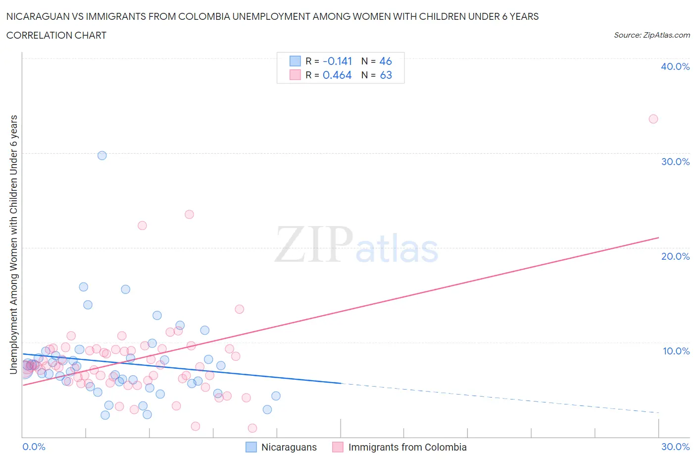 Nicaraguan vs Immigrants from Colombia Unemployment Among Women with Children Under 6 years