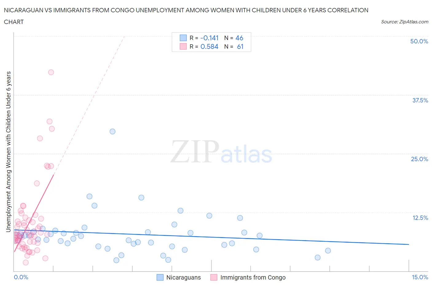 Nicaraguan vs Immigrants from Congo Unemployment Among Women with Children Under 6 years