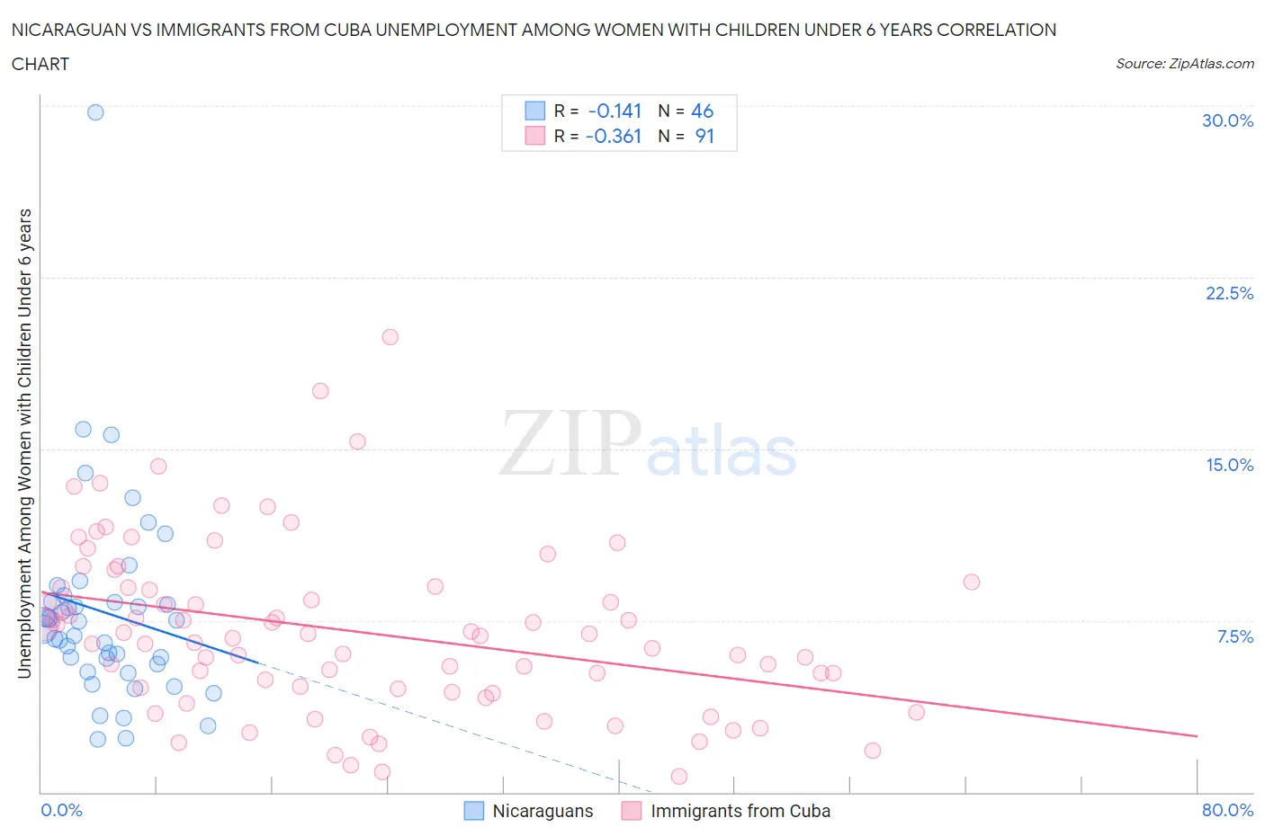 Nicaraguan vs Immigrants from Cuba Unemployment Among Women with Children Under 6 years