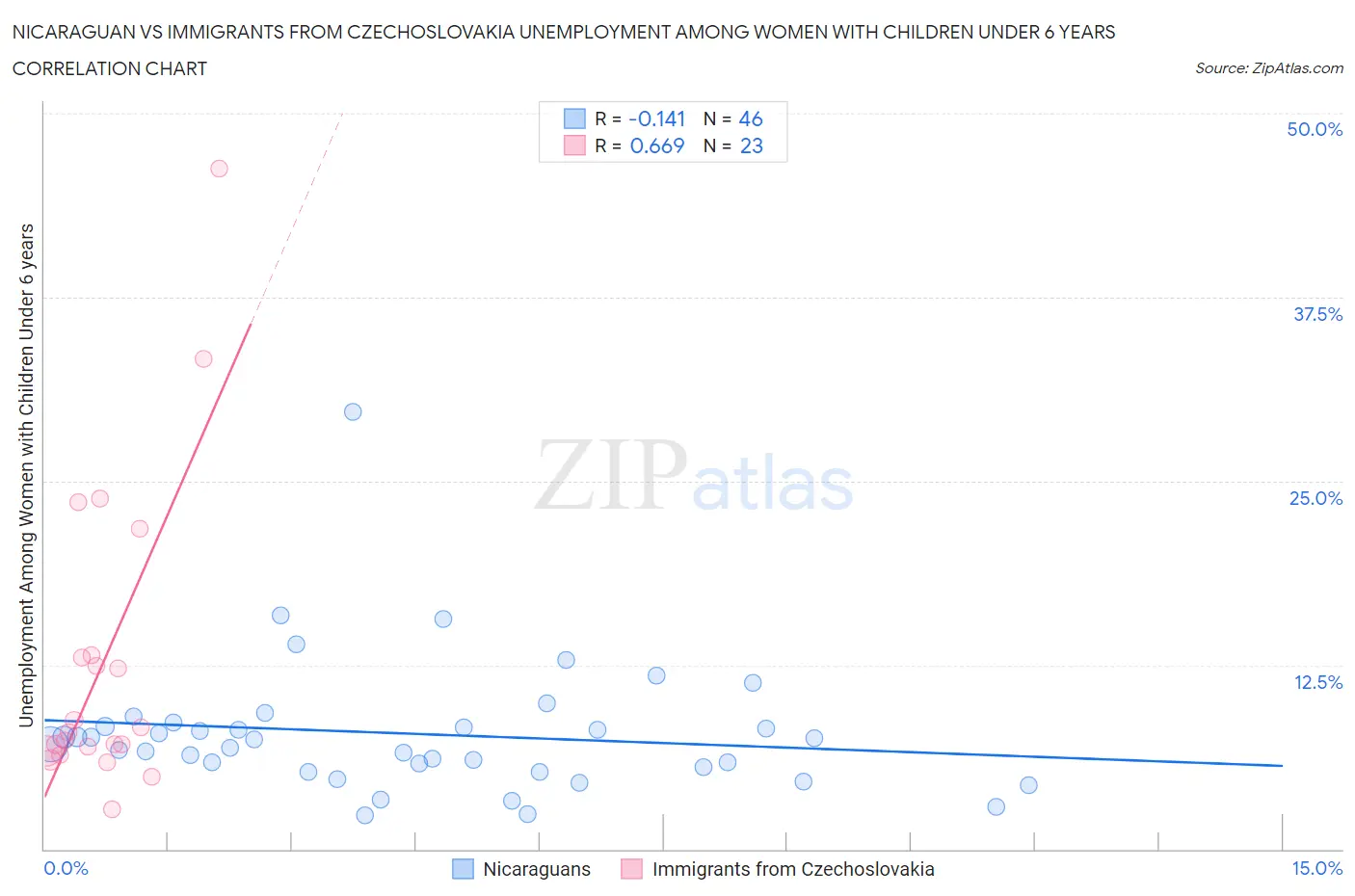 Nicaraguan vs Immigrants from Czechoslovakia Unemployment Among Women with Children Under 6 years