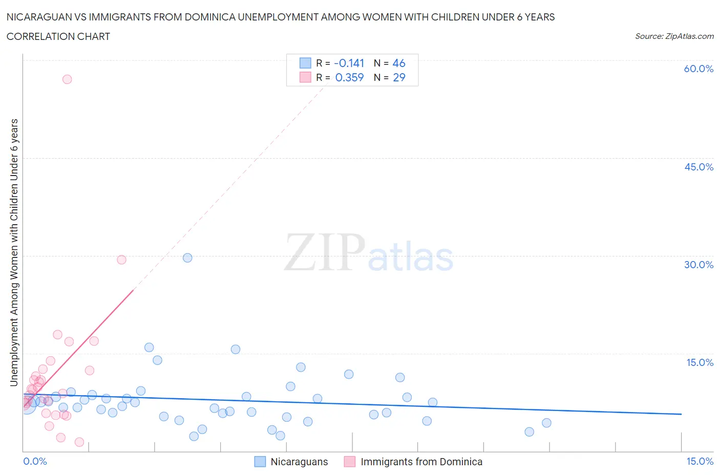 Nicaraguan vs Immigrants from Dominica Unemployment Among Women with Children Under 6 years