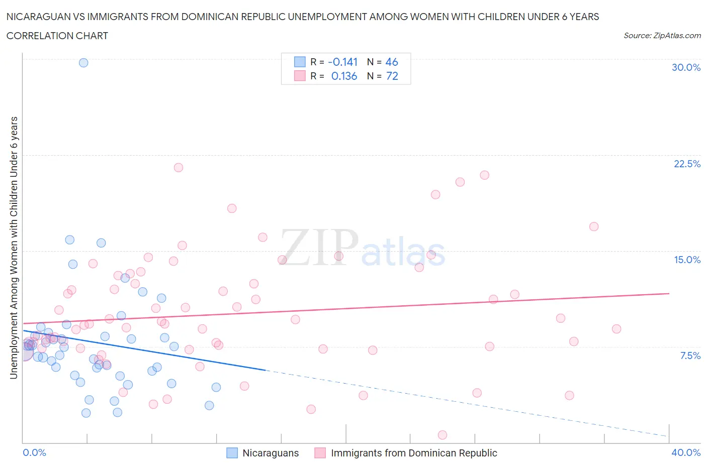 Nicaraguan vs Immigrants from Dominican Republic Unemployment Among Women with Children Under 6 years