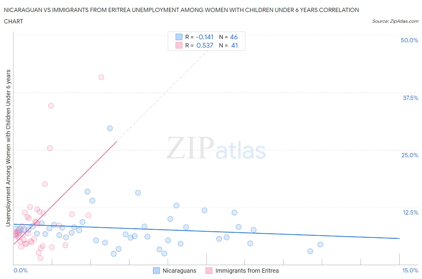 Nicaraguan vs Immigrants from Eritrea Unemployment Among Women with Children Under 6 years