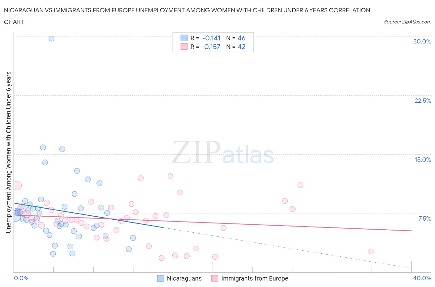 Nicaraguan vs Immigrants from Europe Unemployment Among Women with Children Under 6 years